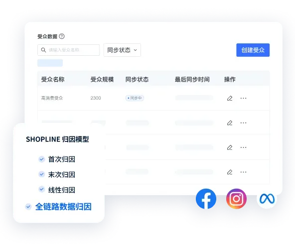 User interface showing audience data management with audience names, sizes, and sync status, alongside SHOPLINE attribution model options and social media icons for Facebook, Instagram, and Meta.