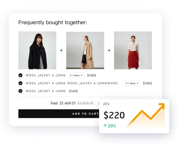 E-commerce section showing three women’s outfits frequently bought together with price details and an add to cart button, plus an inset graph showing ATV value $220 with 20% increase.