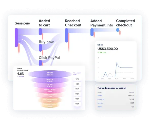 E-commerce funnel visualization showing sessions progressing through added to cart, checkout, payment info, to completed checkout, with sales of $3,500 and top landing pages stats.