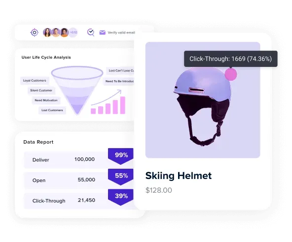 Dashboard showing user life cycle analysis with a funnel chart, data report with delivery, open, and click-through stats, and a skiing helmet product priced at $128 with a click-through rate tooltip at 1669 (74.36%).